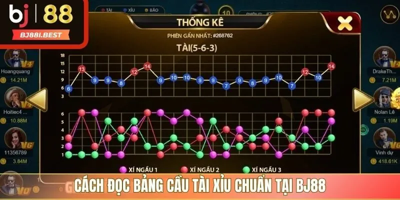 Cách đọc bảng cầu tài xỉu chuẩn tại BJ88